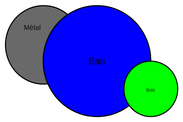 Association couleurs Eau