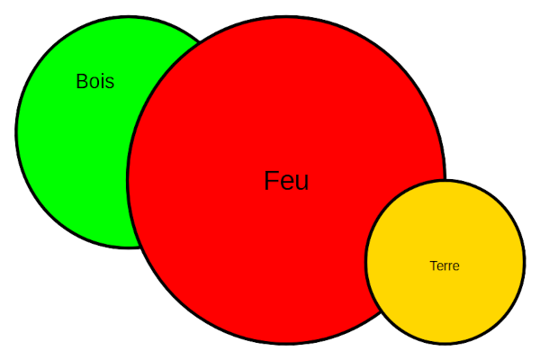 Association couleurs Feu