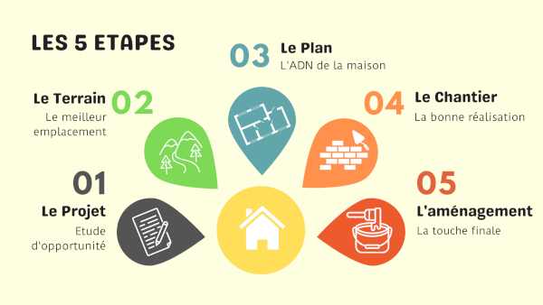 Les 5 étapes du projet constructif Feng Shui